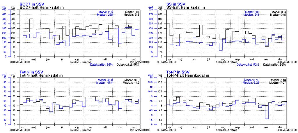 Figur 10. Data från HIN och In SSV för tidperioden då 2 mm finsilen var installerad, d.v.s. försöksår 3. Figur 11.