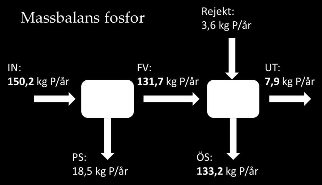 Figur 34. Massbalans för fosfor. Fetmarkerade värden är baserat på externa analyser av vatten och slam. Ej fetmarkerade värden är beräknade eller uppskattade då det saknas mätningar. Figur 35.