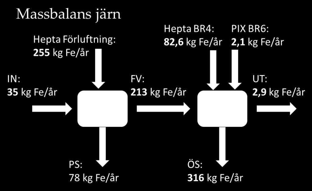 5 BOD-reduktion BOD7 har under hela försöksåret analyserats på dygnsprov i utgående vatten, en gång per vecka.