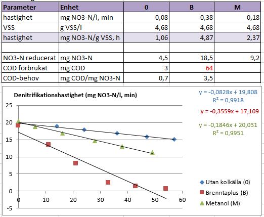Figur 60. Resultat 2016-10-05.