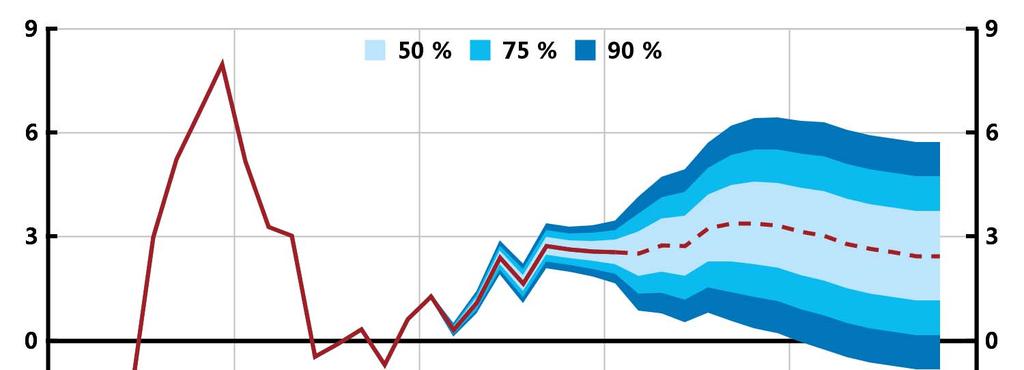 Diagram 1:2. BNP med osäkerhetsintervall Årlig procentuell förändring, säsongsrensade data Anm.