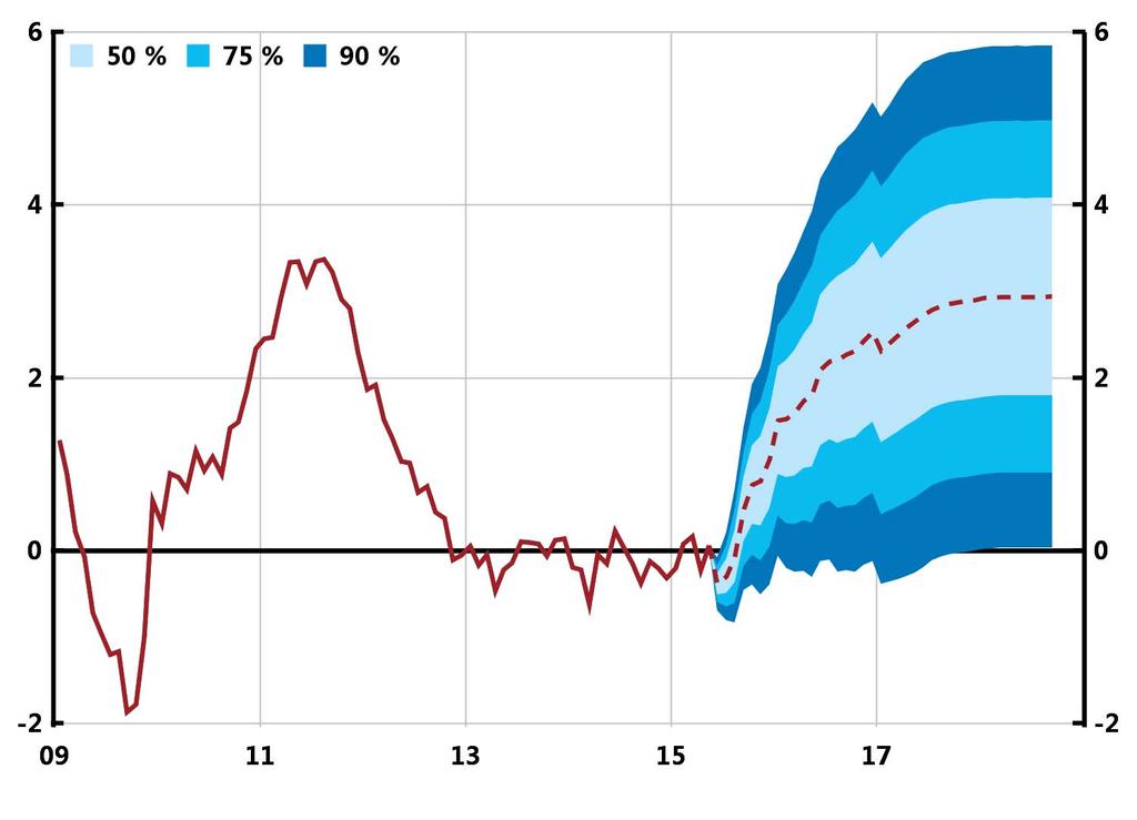 Diagram 1:4. KPI med osäkerhetsintervall Årlig procentuell förändring Anm.