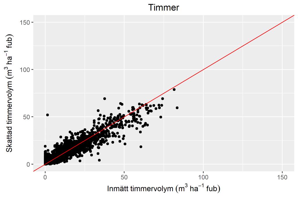 Figur 13. Jämförelse mellan skattad total timmervolym i gallringsåtgärd jämfört med inmätt timmervolym från skördaren från 2000 gallrade prognosytor.