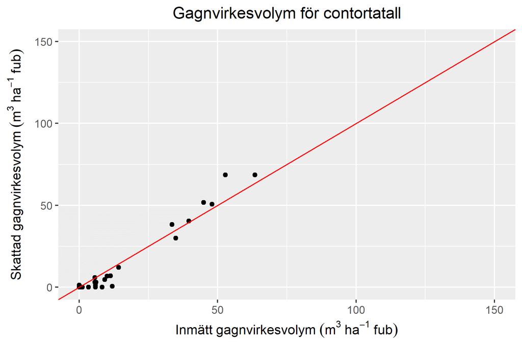 Figur 20. Skattad volym contortatall, kontra skördarmätt volym för 2000 gallringsprognoser.