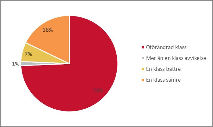 20 Konsekvensutredning BFS 2018:11 Diagram 2 Jämförbarhet för flerbostadshus Diagram 3 Jämförbarhet för lokaler Sammantaget kan konstateras att 74 78 procent av byggnaderna i urvalet skulle få samma