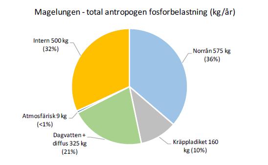 Sida 3 (10) Figur 2. Total antropogen fosforbelastning (kg/år) till Magelungen (WRS AB och Naturvatten AB, 2017).