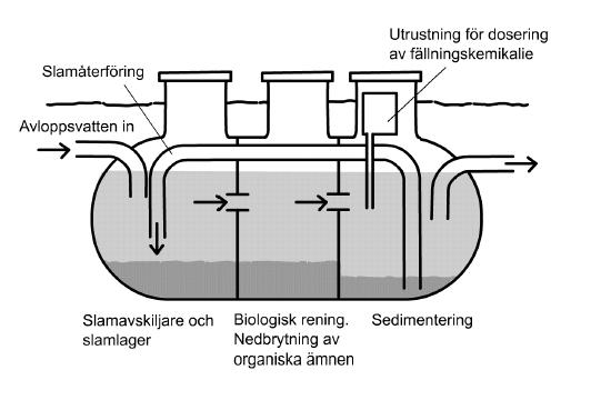 Minireningsverk Minireningsverk är små avloppsreningsverk dimensionerade för ett eller flera hushåll.