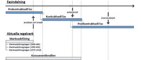 Figur 11. Fasindelning av regelverk i låneprocessen Källa: Henrikson (2016) Den prekontraktuella fasen Det mest uttalade konsumentskyddet, i formell mening, finns i den prekontraktuella fasen.
