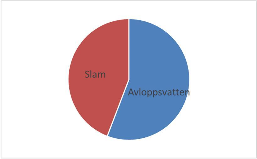 möjligt reducera mängden. a) Tillförsel av nickel till Ryaverket 2016 b) Fördelning av nickel mellan slam och renat avloppsvatten 2016. Figur 1 Nickel till och från Ryaverket.