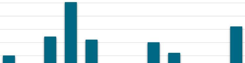 (mg/l) 30% 25% 20% 15% 10% 5% 0% Januari Februari Mars April Maj Juni Juli Augusti September