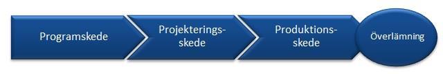 3 LITTERATURSTUDIE 3.1 Byggprocessen Enligt Révai (2012) går det förenklat att dela upp byggprocessen i tre på varandra följande skeden: program, projektering och produktion (figur 1).