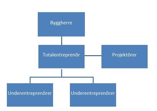 innebära. Byggherren kan dock föra merkostnaderna vidare till ansvarig projektör. Medan huvudentreprenören ansvarar för produktionen. En utförandeentreprenad baseras på regelverket AB.