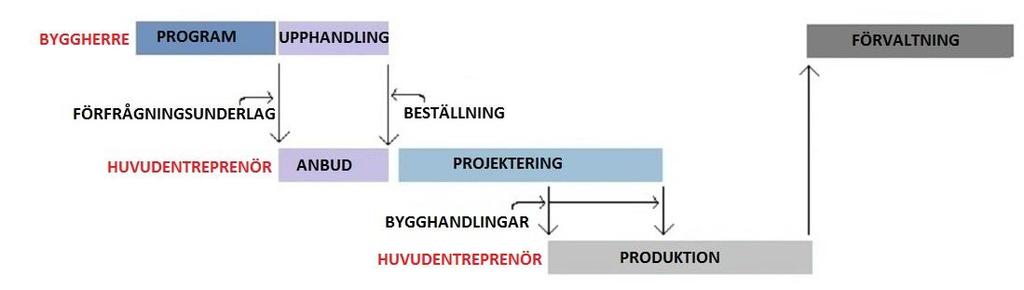 Figur 5. Process vid totalentreprenad.