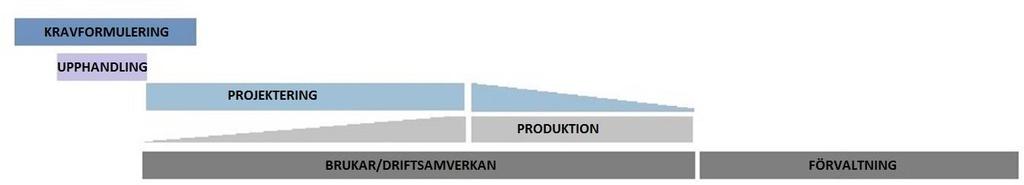 Konflikthanteringstrappan följer projektorganisationens uppbyggnad (figur 6) där styrgruppen är sista steget. (Fernström, 2012) 3.4.