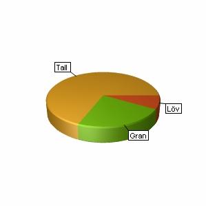 Sammanställning över fastigheten Arealer Produktiv skogsmark Impediment myr Impediment berg Inägomark Väg och kraftledning Övrig areal Summa landareal Summa vatten hektar 22,8 12,4 0,3 38,6 59,1 6 0