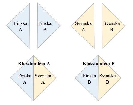 studerandena får agera såväl som lärande och som språkexpert. (Klasstandem, 2017a; Karjalainen & Pörn, 2013, s.