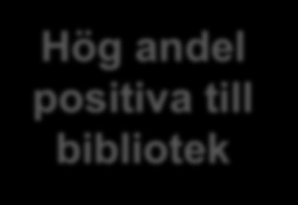 Drygt 8 av 10 är positiva till biblioteken Fråga: Vilken är din generella inställning till bibliotek?