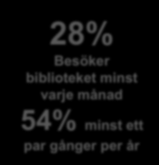 Drygt hälften besöker biblioteket minst ett par gånger per år. 2018-01-24 Fråga: Hur ofta besöker du biblioteket?