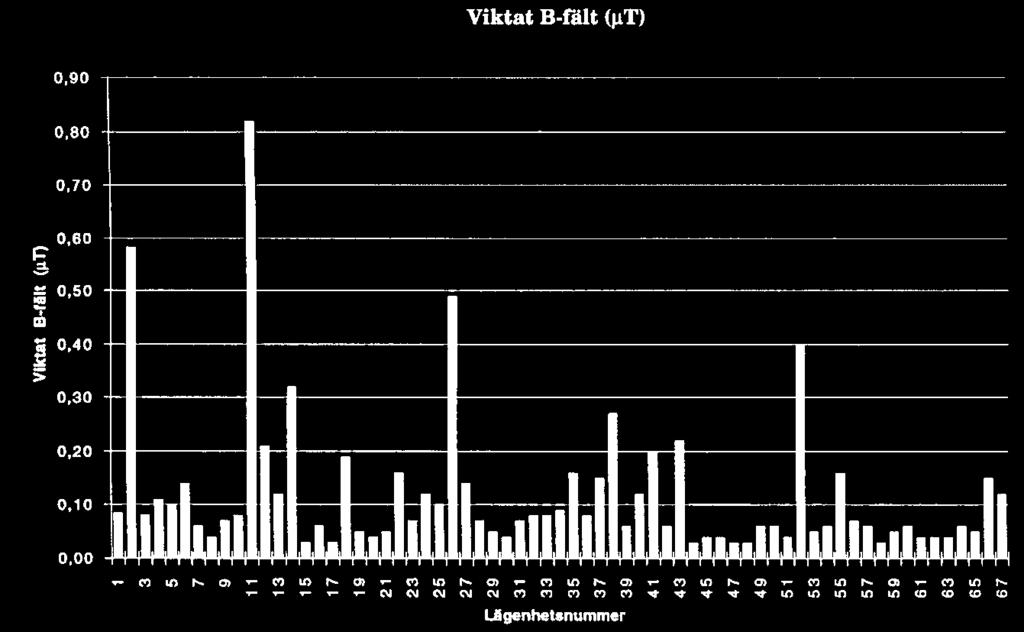 Hamnerius: Elektriska och magnetiska fält i byggnader 22 Figur 3.7.