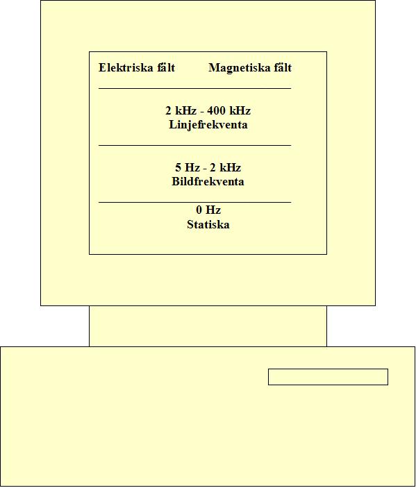 Hamnerius: Elektriska och magnetiska fält i byggnader 33 Figur 3.15. Bildskärmar avger lågfrekventa elektriska och magnetiska fält inom flera frekvensband.
