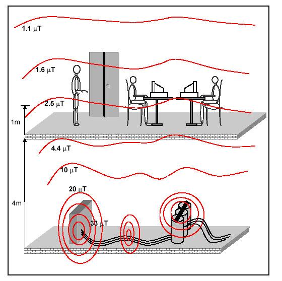 Hamnerius: Elektriska och magnetiska fält i byggnader 71 Figur 5.13.