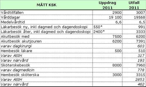 Måluppfyllelse 100% av alla patienter som skrivs ut från sjukhuset skall ha med sig ett utskrivningsmeddelande med läkemedelsberättelse samt aktuell medicinlista.