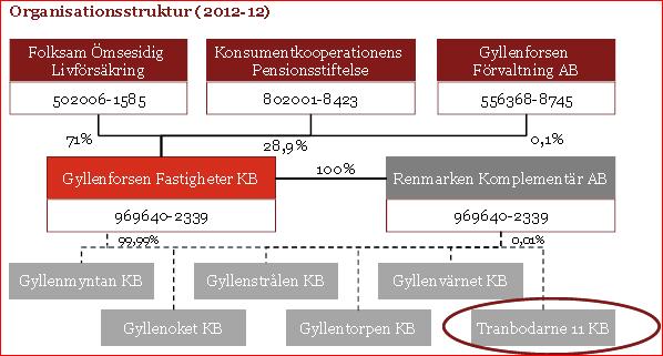 Sida 10 (16) Figur 3: Organisationsstruktur Tranbodarne 11 KB.