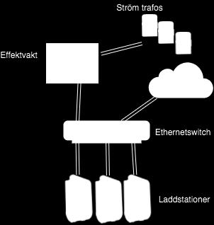 Kabeldragning 2.7.1 Allmänt CGC100 kommunicerar med laddstationerna EVA Connected och/eller CSR100 över Ethernet via en switch.