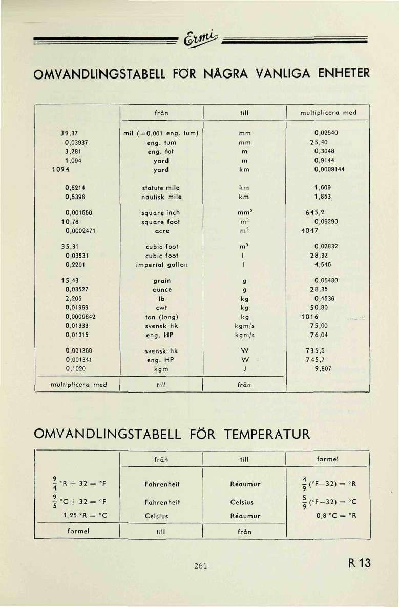 OMANDLINGSTABELL FÖR NÅGRA ANLIGA ENHETER från till multiplicera med 39,37 0,03937 3,281 1,094 94 mil (=0,001 eng. tum) eng. tum eng.