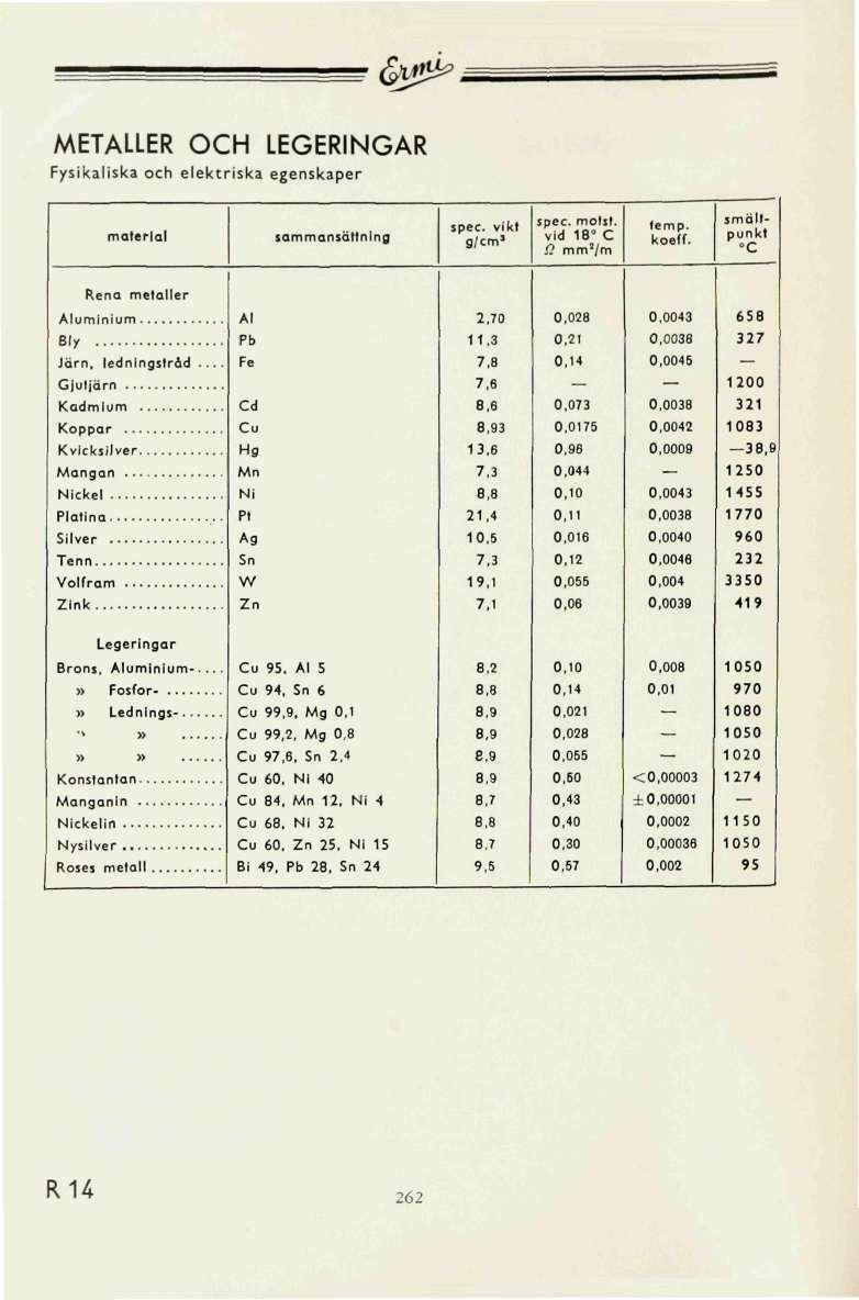 & ^ METALLER OCH LEGERINGAR Fysikaliska och elektriska egenskaper material sammansättning spec, vikt g/cm 1 spec, motsf. vid 18 C.<? mm 2 /m temp, koeff.