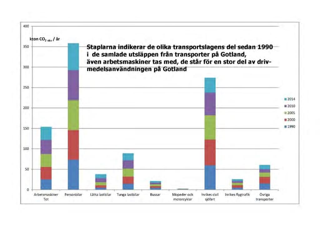 Ärendenr RS 2017/322 Datum [Beslut/Publiceringsdatum] Bilden av utsläppen av växthusgaser inom transportsektorns olika transportslag visar sig relativt oförändrad mellan åren 1990 och 2014.
