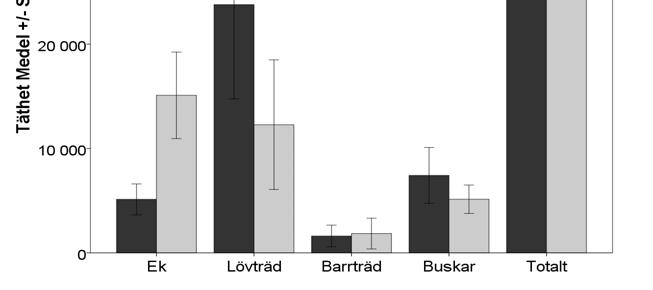 6 I höjdkategorin 20-130 cm fann vi mer ekar i hägnen (grå stapel) än utanför dem, i kontrollytor (svart).