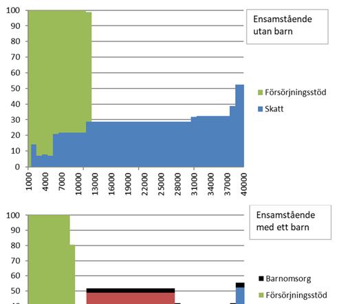 2018:2 Ekonomiskt utbyte av arbete Figur 4.
