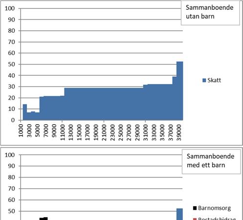 2018:2 Ekonomiskt utbyte av arbete Figur 4.