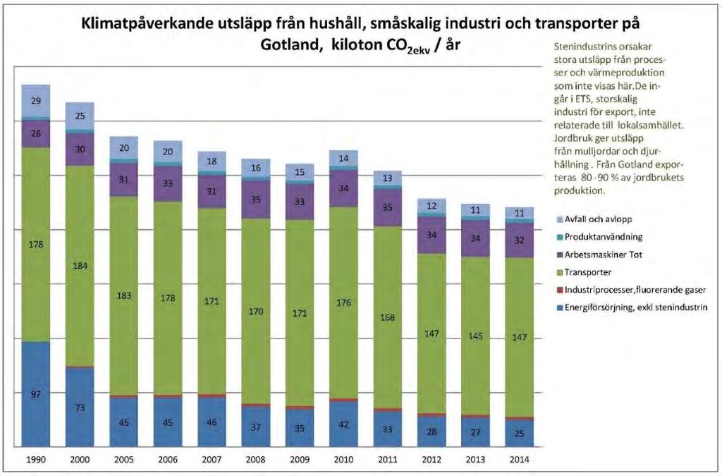Region Gotland Miljökonsekvensbeskrivning.