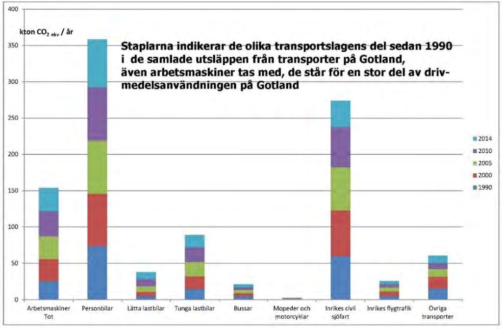Klimatpåverkande utsläpp på Gotland, uppdelat på sektorer, 1990-2014 Ärendenr