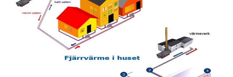 1 Fjärrvärmens historia Fjärrvärmens funktion och teknik är i grunden mycket enkel och beprövad, huvudsyftet är att flytta värme i stadsområden från en värmekälla till en kund med ett