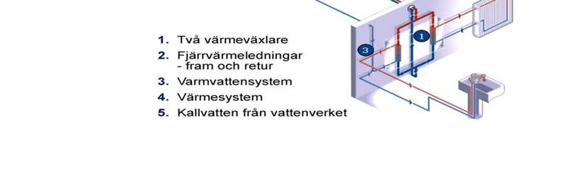 Förutom en värmekälla och ett värmebehov krävs ett distributionsnät som länkar samman värmekällan med kunden och dess värmebehov.