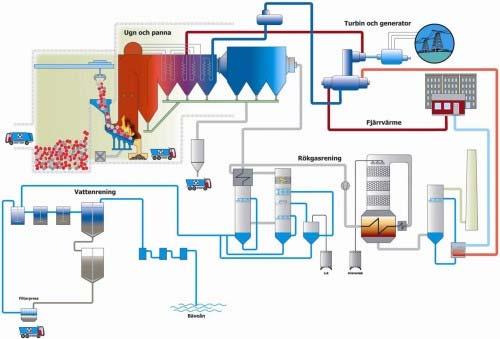 annars går förlorad. Med energin från rökgaskondenseringen förvärmer man returflödet från fjärrvärmenätet innan den går igenom kondensatorn för ytterligare uppvärmning.