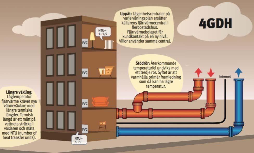 3.5 4th generation district heating 3 pipe solution (4GDH-3P) 4GDH-3P står för (4:e generation district heating 3 pipe soulution) och är en ny teknik inom fjärrvärmedistribution som håller på att tas