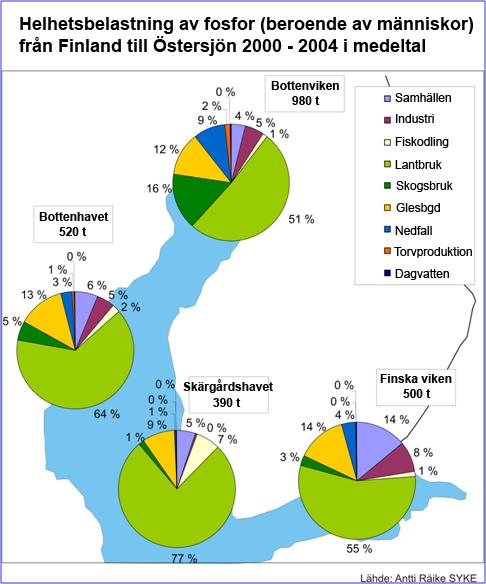 7 (14) Skillnaderna mellan lantbrukets andelar i de olika delarna av Östersjön (jämför exempelvis Österbotten och södra Finland) beror enligt MTT:s rapport Maatalous Itämeren kuormittajana på att