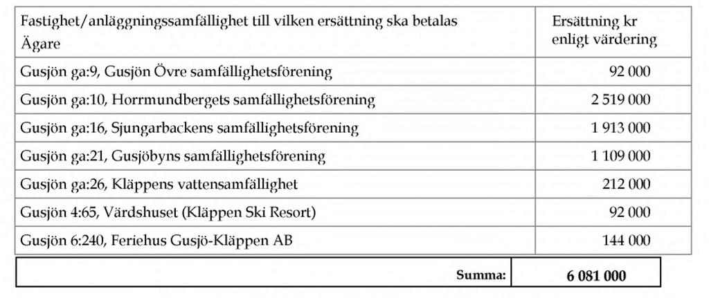 Återbetalning anläggning När GA 27 bildades så köptes respektive tidigare samfällighets anläggningar. Värderingar gjordes för respektive.
