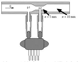 ) ) Flödesmätning Totalflöde t ex i en rörledning Volymflöde (m 3 /s) Massflöde (kg/s) = Volymflöde x Densitet (om inkompressibelt) Lokalflöde T ex då man vill veta hur strömningspriofilen ser ut