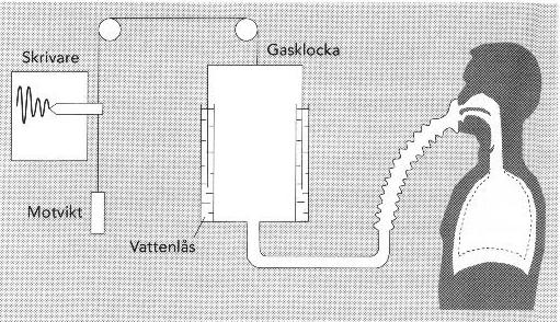 Figur 2: Spirometer för mätning av lungvolymer. Indikatorspädningsmetoden Övriga lungvolymers absoluta värden bestäms med hjälp av någon indirekt metod, exempelvis indikatorspädningsmetoden.