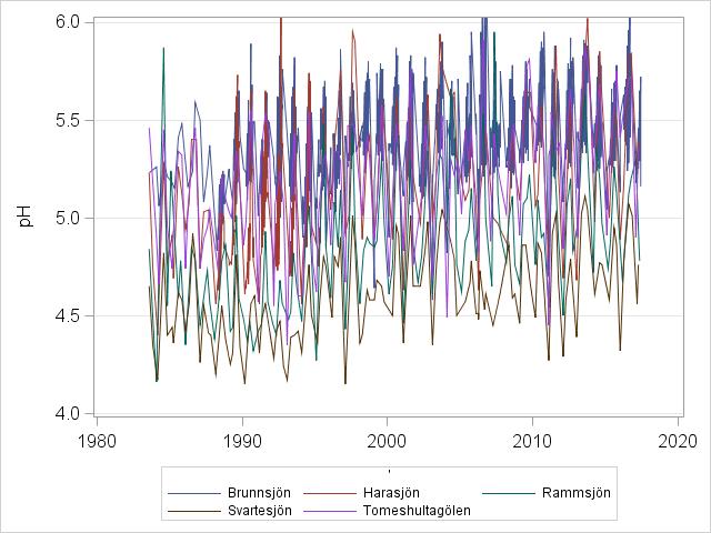 Trendanalyser: metoder Multivariata Mann-Kendalltester 1. Kan användas för att testa förekomsten av en gemensam trend i flera tidsserier 2.