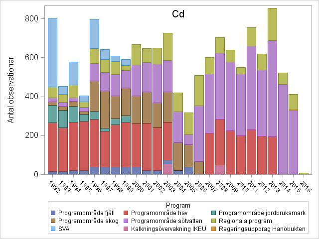 Inledande kontroller - diagram över antalet