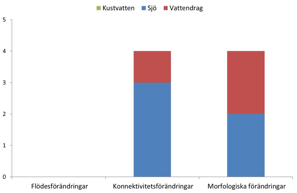 Att förbättra ett vattendrags hydrologiska regim kan innebära en rad olika åtgärder.