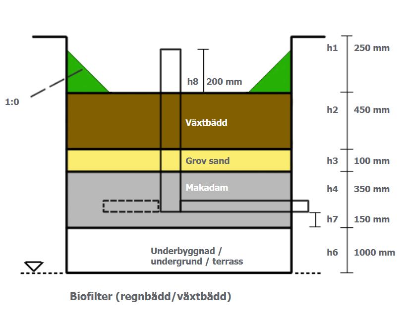 Sida 15 (18) Magasinet utformas enligt figur 7.