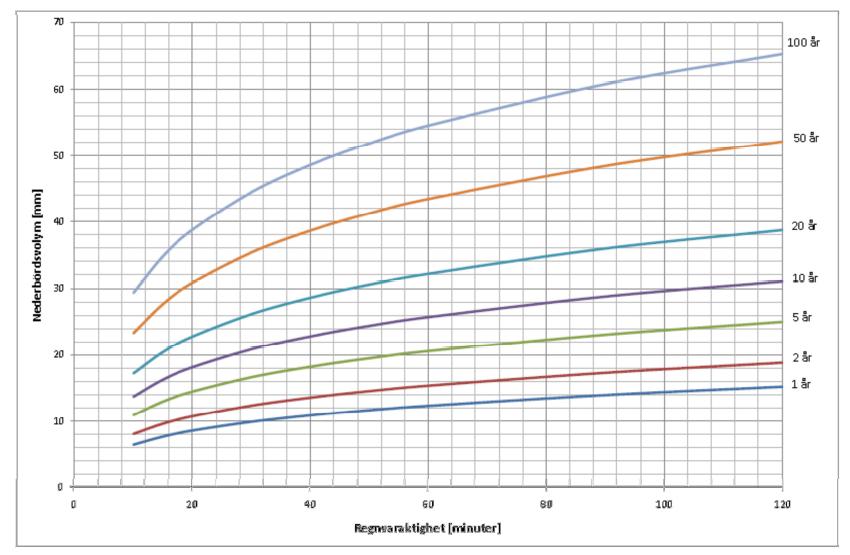 Bilaga 1 Figur 1. Andel av total årsvolym regn som inryms i magasinsvolymer med angivet värde på x-axeln. Regndata från Stockholm 1984-2014.
