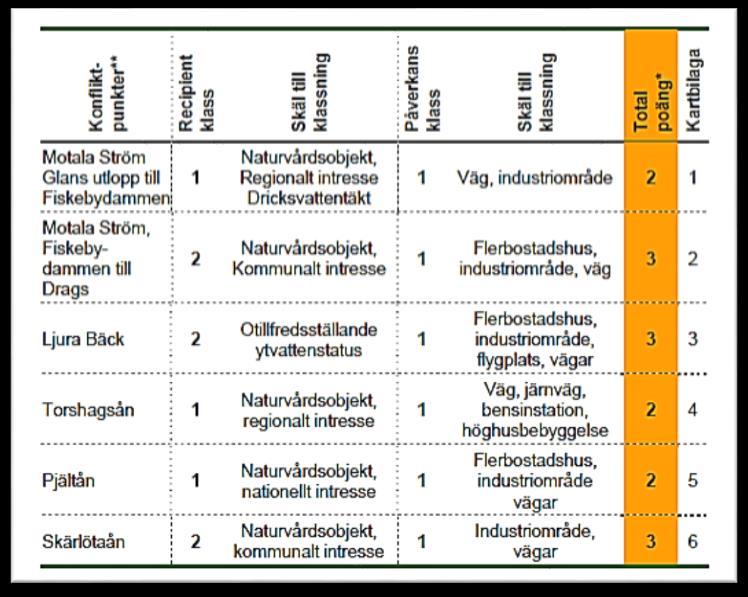 Enlig en klassning av recipienter i norrköpingskommun har både Ljurabäcken och Motala ström klassats som 3, se tabell 3.